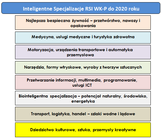 Inteligentne specjalizacje Skoncentrowana interwencja, mająca na celu rozwój potencjału proinnowacyjnego Rozwój regionu, dzięki wzrostowi