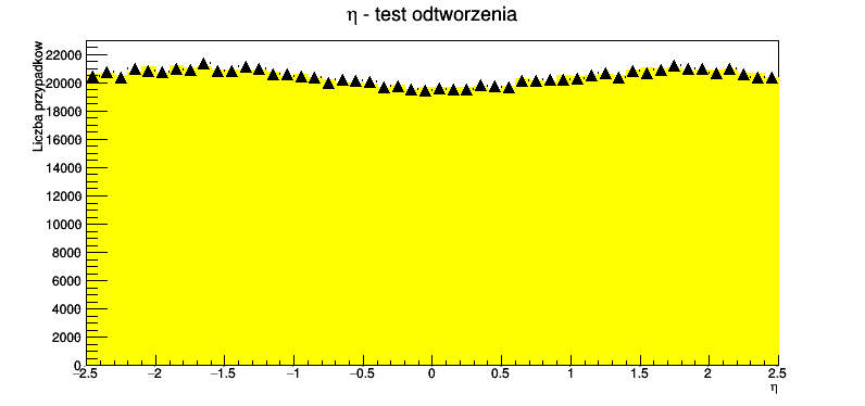 Test obliczonej wydajności Test odtworzenia rozk ladu pseudorapidity (inny zbiór danych) Jakub