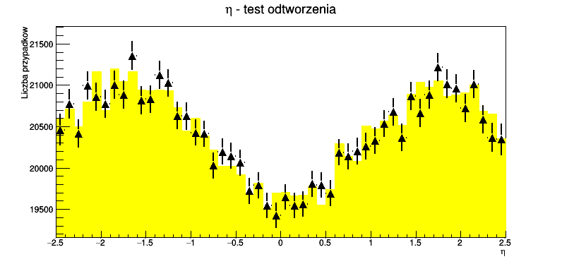 Test obliczonej wydajności Test odtworzenia rozk ladu pseudorapidity (inny zbiór danych) Jakub