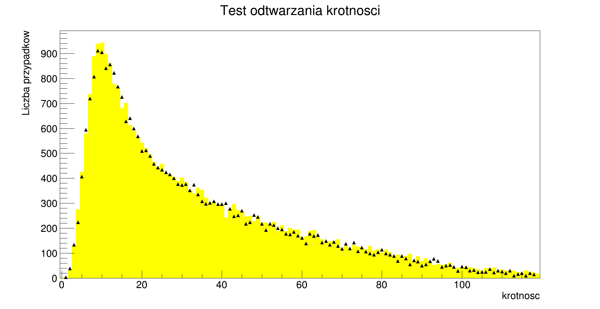 Test obliczania rozk ladu Test odtworzenia rozk ladu krotnosci (inne dane) Jakub Cholewiński,
