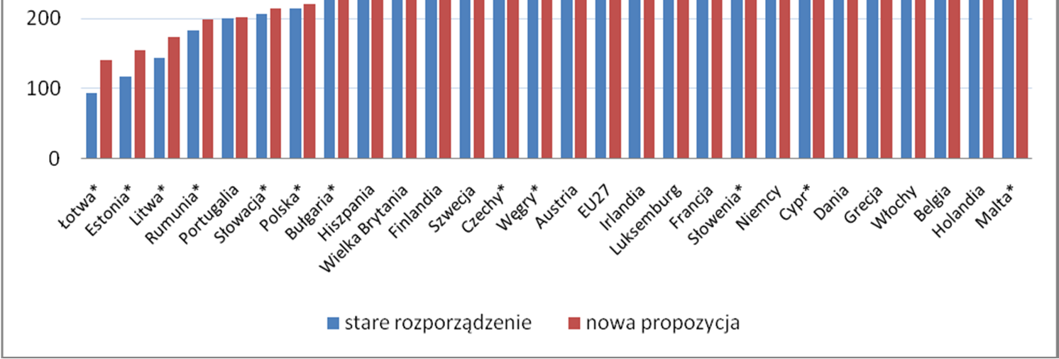 Porównanie średnich stawek płatności (w EUR) bezpośrednich wyliczonych na podstawie obecnie obowiązujących przepisów oraz projektu KE Źródło: