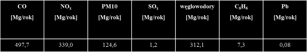 Emisja liniowa do powietrza Wielkość emisji