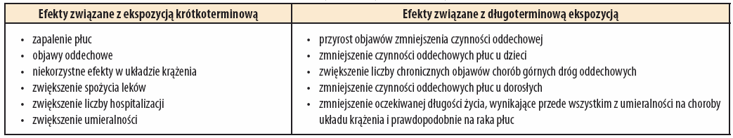 Monitoring jakości powietrza Istotne skutki