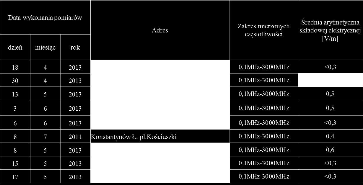 Monitoring promieniowania elektromagnetycznego