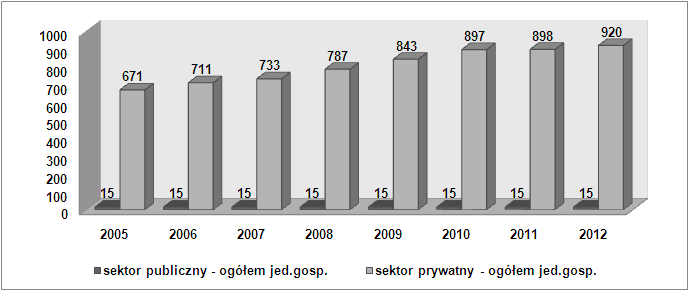 sektor publiczny - państwowe i samorządowe jednostki prawa budżetowego jed.gosp. 13 13 12 12 12 12 12 12 sektor prywatny - ogółem jed.gosp. 671 711 733 787 843 897 898 920 sektor prywatny - osoby fizyczne prowadzące działalność gospodarczą jed.
