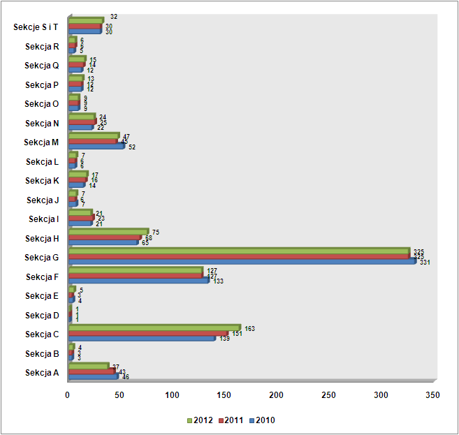 Wykres 2. Struktura działalności gospodarczej na terenie Gminy Zakrzew w latach 2010-2012 r.