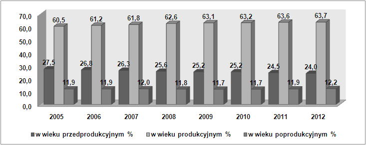 Wykres 3. Procentowy udział grup wiekowych na terenie Gminy Zakrzew na przestrzeni lat 2005-2012 Źródło: Opracowanie własne na podstawie danych GUS.