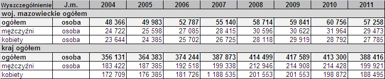 w skali województwa i kraju. Tabela 6. Liczba ludności na terenie województwa mazowieckiego oraz kraju w latach 2004-2011 Źródło: Dane GUS Tabela 7.