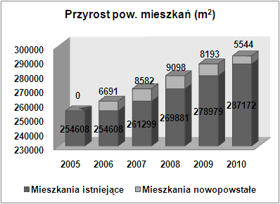 powierzchnia użytkowa mieszkań m2 59 59 127 - - - zasoby osób fizycznych mieszkania mieszk.