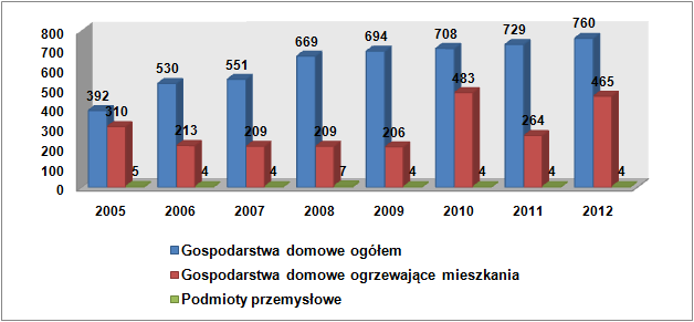 W tabeli 19 przedstawiono liczbę odbiorców gazu ziemnego na terenie Gminy Zakrzew w latach 2005 2012. ROK Tabela 19.