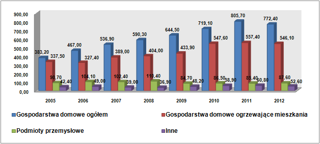 Zgodnie z danymi dostarczonymi przez PGNiG SA Mazowiecki Oddział Handlowy w Warszawie (tabela 20 i wykres 10), na terenie Gminy Zakrzew w latach 2005-2012 odnotowano wzrost zużycia gazu ziemnego o