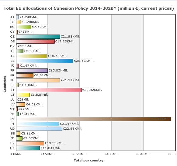 Dostępność środków finansowych: Polityka spójności 2014-2020 Całkowity przydział: 351 mld Euro Przydział dla PL, LV, LT, ES: 117,39 mld Euro 33% całego przydziału 22%