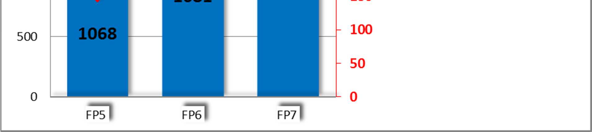 W ramach 7PR uzyskaliśmy znacząco większe dofinansowanie niż w