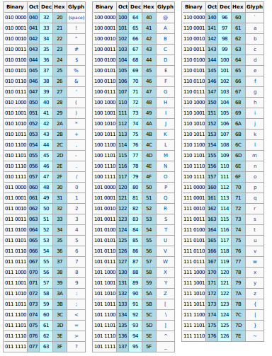 Kody ASCII (American Standard Code for Information Interchange) dla znaków drukowalnych. - istnieją też kody dla znaków kontrolnych (ENTER, TAB, EOL, itp).