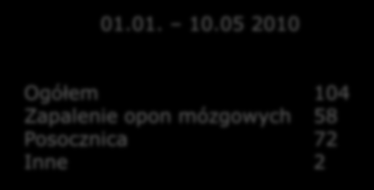 NOTOWANE W MELDUNKACH EPIDEMIOLOGICZNYCH W POLSCE ZAKAŻENIA MENINGOKOKOWE I-XII 2009 Ogółem 306 Zapalenie opon mózgowych 192 Posocznica 200 Inne 2 01.