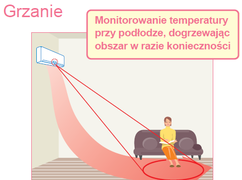 Pozwala to na oszczędności kosztów energii oraz zapewnia wysoki komfort w pomieszczeniu, dzięki minimalizacji wahań temperatury nawiewanego powietrza.