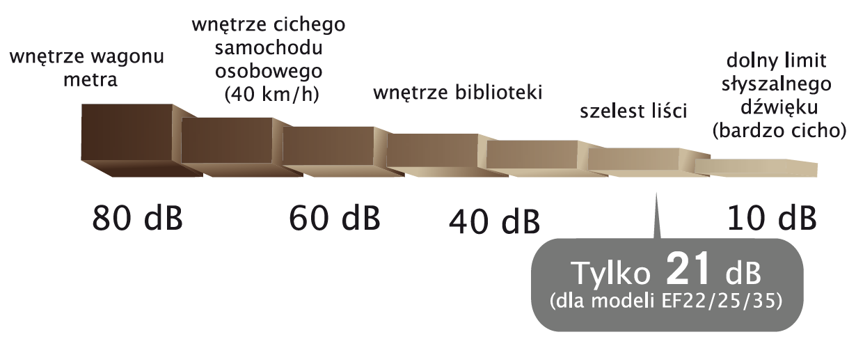 energetycznej zarówno dla chłodzenia jak i grzania, zapewniając niskie koszty eksploatacji. Jednostki MSZ-EF zaprojektowane są z myślą o ich komfortowym użytkowaniu.