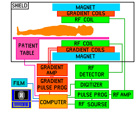 Aparatura MRI: