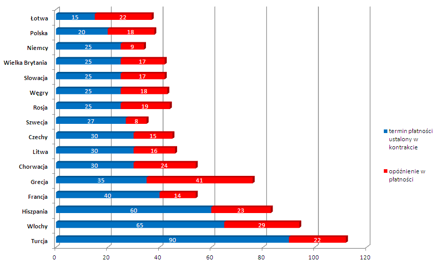 Jak płacą kontrahenci zagraniczni?