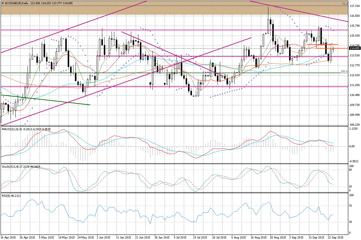 Wykres dzienny BOSSA EUR Korona norweska i korona szwedzka (NOK i SEK) Na dzisiejszym posiedzeniu Norges Bank nieoczekiwanie obniżył stopę procentową do 0,75 proc. z 1,00 proc.