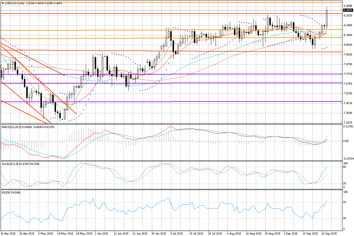 Wykres dzienny USD/NOK Dzisiejsze stanowisko Norges Bank może mieć wpływ na notowania korony szwedzkiej (SEK).