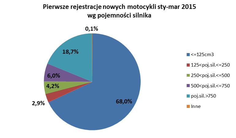 W pierwszym kwartale zarejestrowano 4 097 (+143,1% r/r, +2 412 szt.) nowych motocykli. W poprzednich trzech latach na osiągnięcie takiego wyniku potrzeba było ponad pięć miesięcy.