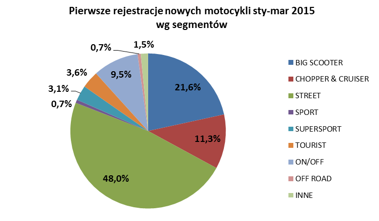 Rejestracje motocykli używanych. Na naszych drogach przybywa także co raz więcej motocykli używanych. W pierwszym kwartale zarejestrowano ich o 1/3 więcej niż przed rokiem, czyli 13 104.