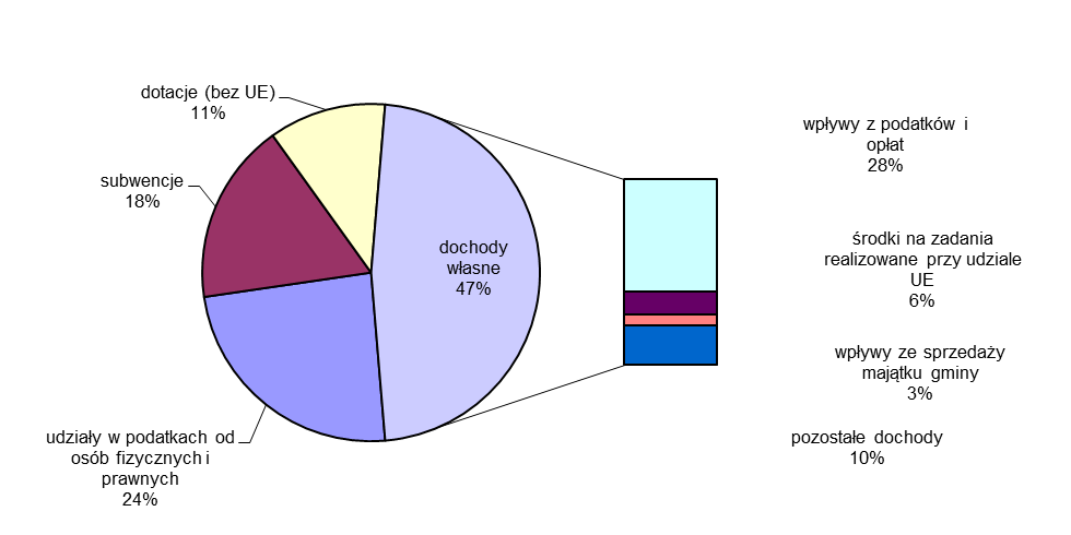 Wykres 5 Realizacja dochodów za 2014 rok Jak obrazuje powyższy wykres największy udział w dochodach zrealizowanych w 2014 roku wykazują dochody własne (47%), na które składają się wpływy z podatków i