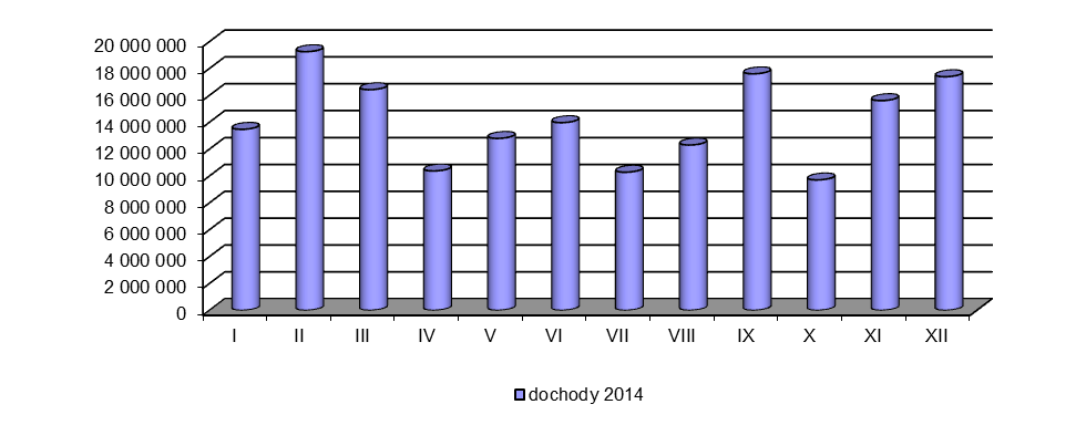 Wskaźnik ten informuje, że w ramach 148.308.078zł. zrealizowanych dochodów ogółem gmina w 2012r. miała bezpośredni wpływ na wysokość 40% tych wpływów tj. 58.951.307zł.