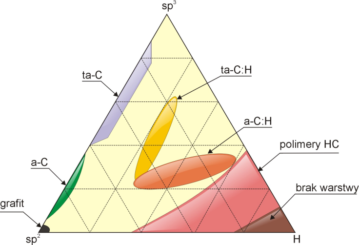 Open Access Library diamentopodobnych warstw węglowych atomami pierwiastków niemetalicznych lub metalicznych a-c:h:x, ta-c:x (gdzie X Si, N, O, Ti, W, Cr) wpływa na zwiększenie ich własności