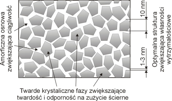Open Access Library Rysunek 3. Wykres twardość materiałów w funkcja wielkości ziarna [102] Rysunek 4.