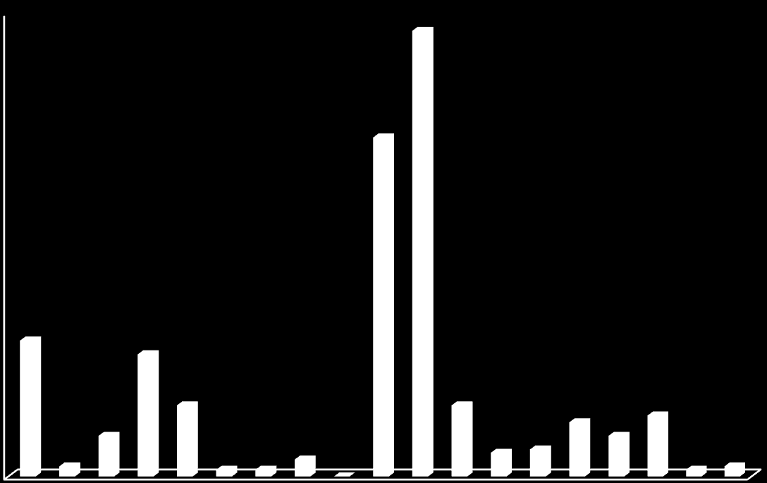 Częstość występowania [%] Udział wagowy [%] 30 25 25,19 20 18,25 15 10,62 10 5 0 1,82 0,31 6,05 3,14 0,80 1,32 1,83 6,32 2,31 4,80 2,58 7,20 6,92 0,01 0,55 Rysunek 1.