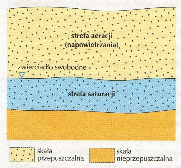 Charakterystyka wód podziemnych Ilość, jakość i sposób zalegania wód podziemnych są uzależnione od: - wielkości opadów - gęstości sieci wód powierzchniowych - rodzaju skał i ich ułożenia Woda opadowa