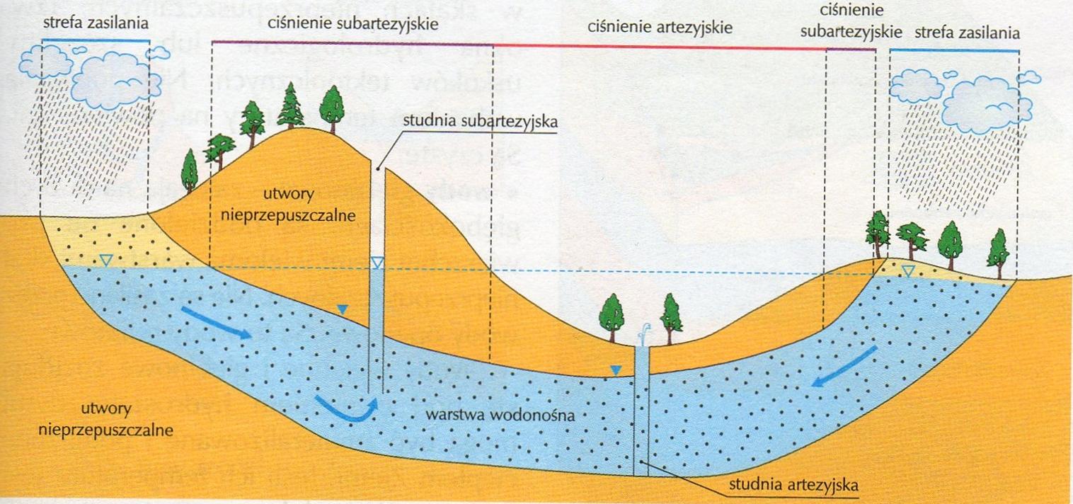 Wody artezyjskie i subartezyjskie Wody artezyjskie wody podziemne występujące pod ciśnieniem hydrostatycznym, zdolne do samoczynnego wypływu na powierzchnię ze studni.