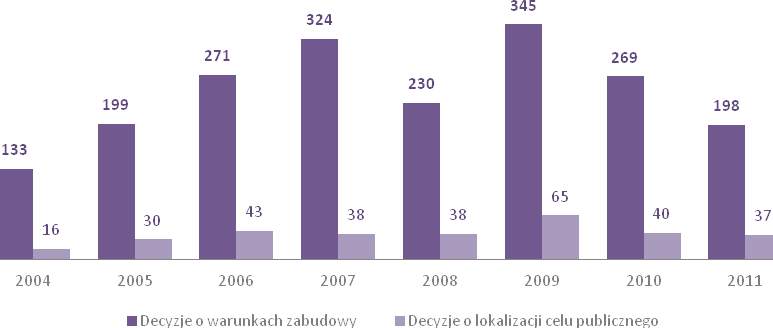 2.2. ANALIZA DECYZJI O WARUNKACH ZABUDOWY ORAZ POZWOLEŃ NA BUDOWĘ Ze względu na małą powierzchnię objętą obowiązującymi planami miejscowymi (0,2% całkowitej powierzchnia gminy), większość pozwoleń na
