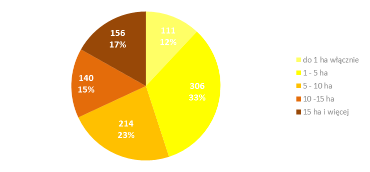 Lp. Rodzaj użytkowania gruntu Powierzchnia w ha 5. grunty ugorowane łącznie z nawozami zielonymi 48,74 6. uprawy trwałe 15,70 7. sady ogółem 15,10 8. ogrody przydomowe 15,61 9.