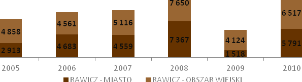 Wykres 16. Saldo migracji ogółem w latach 2005 2010. Wykres 17. Saldo migracji zagranicznych w latach 2005 2010. 7.2. MIESZKALNICTWO Zasoby mieszkaniowe w gminie Rawicz w 2010 r.
