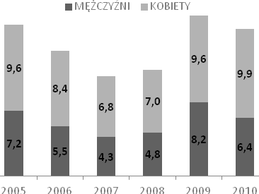 Tabela 21. Wyposażenie mieszkań w instalacje sanitarno techniczne w % ogółu (2010 r.