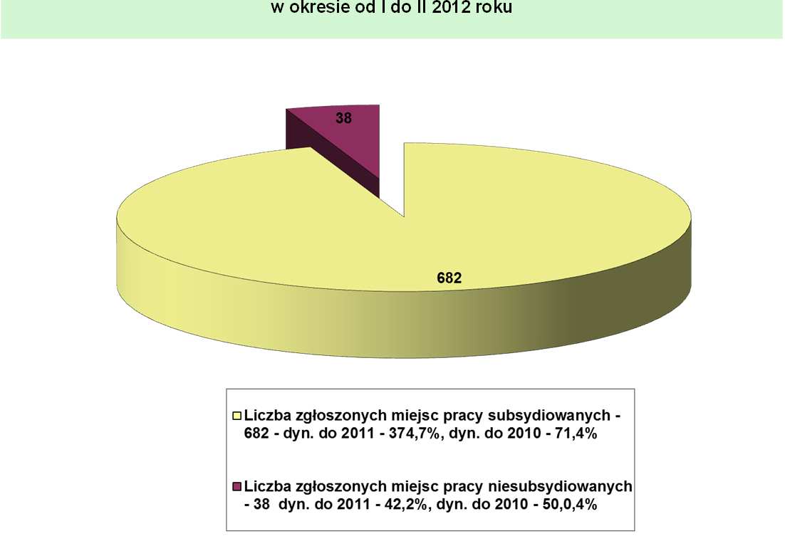 02.2012 Liczba zgłoszonych wolnych