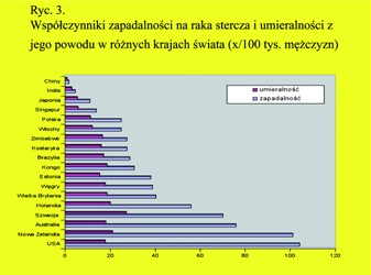 W 2005 roku, raka stercza rozpoznano u ponad 7 tys. mężczyzn, a liczba zmarłych z jego powodu wyniosła prawie 3.600.