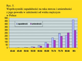 antigen) w surowicy; - poprawie metod rozpoznawania tego nowotworu, a zwłaszcza udoskonaleniu biopsji stercza. Zasadniczymi czynnikami ryzyka wystąpienia tego raka są wiek oraz dziedziczność.