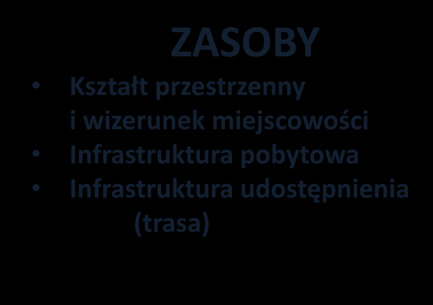 KLIMAT SPECYFIKA Walory wsi nośnik walorów i wartości decydujących ZASOBY o atrakcyjności miejscowości.