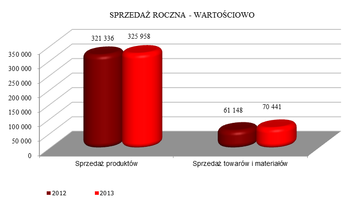 3. Rozdzielnice niskiego napięcia 28 533 7,5% 24 912 6,28% 4. Złącza kablowe nn 937 0,2% 5 326 1,34% 5. Rozdzielnice stacyjne 7 037 1,8% 6 111 1,54% 6.