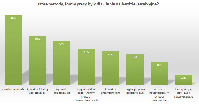 Pytanie 4. Które metody, formy pracy były dla Ciebie najbardziej atrakcyjne? Największą popularnością cieszyło się zwiedzanie miasta jako ciekawa forma pracy.