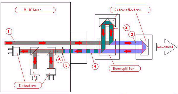 Laser ML 10 Reflektory Rozdzielacz wiązki Detektory Rys. 5.
