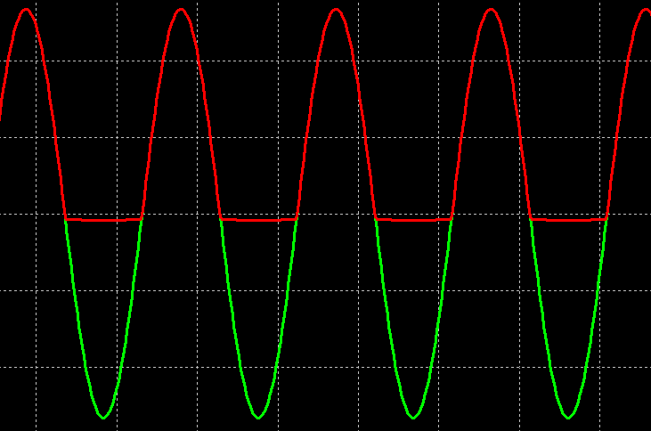 Wykres napięcia przed didą (szare) raz p przejściu przez didę (zielny) pmiar napięcia stałeg nie pwduje przesunięcia pzimu zerweg 2 V.