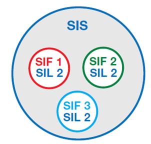 Układ SIS z odpowiednim poziomem nienaruszalności bezpieczeństwa [4] Fig. 3.