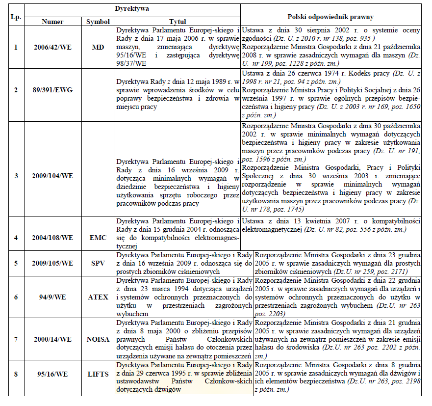 Tabela 1.1. Dyrektywy Unii Europejskiej bezpośrednio i pośrednio wdrożone do prawodawstwa polskiego Źródło. T. Chrostowski, Bezpieczeństwo w eksploatacji maszyn, http://www.zie.pg.gda.