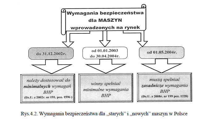 Rys. 1.3. Wymagania bezpieczeństwa dla starych i nowych maszyn w Polsce Źródło. T. Chrostowski, Bezpieczeństwo w eksploatacji maszyn, http://www.zie.pg.gda.