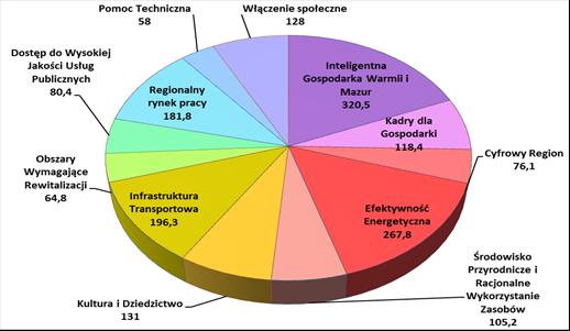 Budżet RPO WiM 2014-2020 w